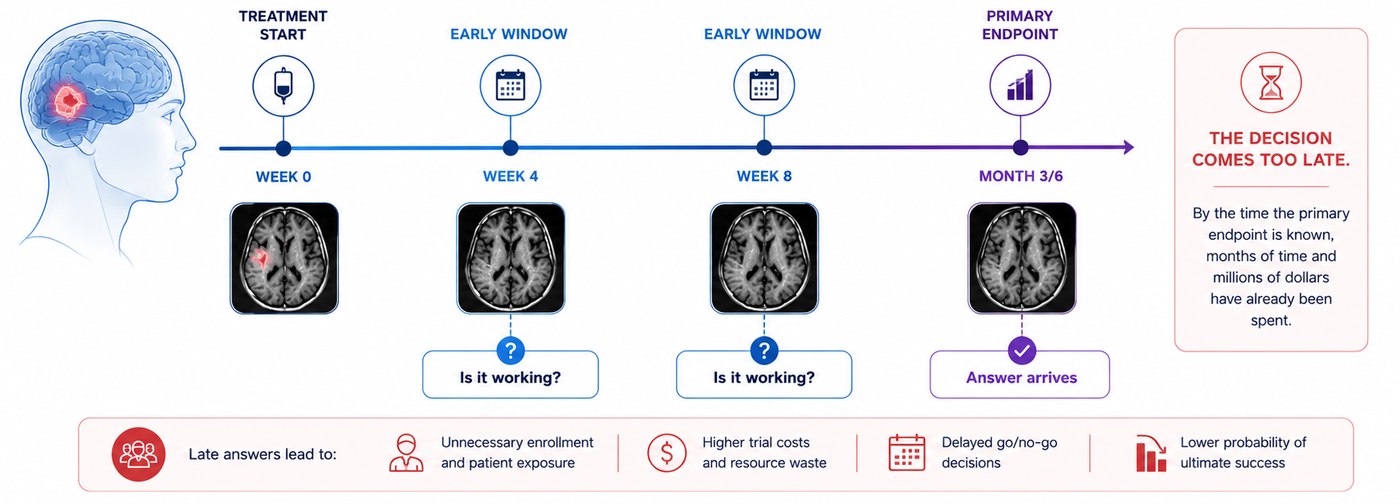 Timeline showing patients wait months for a clinical endpoint while trial cost accumulates